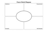 Teacher Resource: Frayer Model – Thinkcerca Resources pertaining to Blank Frayer Model Template