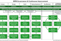Bpm Handbook – The Bpm Governance & Continuous Improvement throughout Business Process Modeling Template