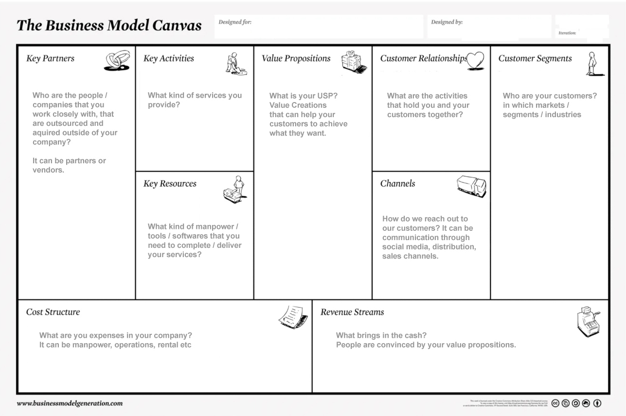 Business Model Canvas | Rw Design Creations Delivering regarding Osterwalder Business Model Template