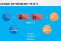 Customer Development Process For Powerpoint – Slidemodel pertaining to Business Process Discovery Template