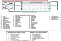 Developing Food Safety And Quality Plans: An Aquaponics within Aquaponics Business Plan Templates