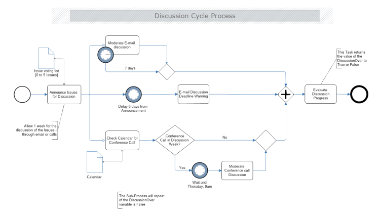 Discussion Cycle Business Process Model And Notation (Bpmn in Business Process Modeling Template