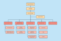 Example Organizational Chart Of Bakery with regard to New Small Business Organizational Chart Template