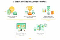 How The Discovery Phase Helps In Product Development? in Business Process Discovery Template