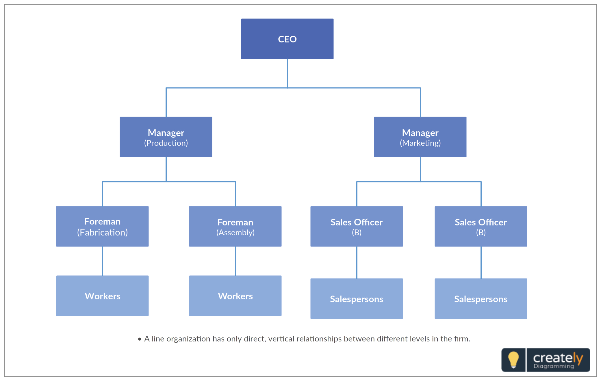 Line Organizational Structure Template To Design Line Org intended for Small Business Organizational Chart Template