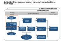 Ppt – Exhibit 2.2 The E-Business Strategy Framework for Amazing Business Plan Framework Template