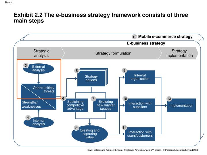 Ppt - Exhibit 2.2 The E-Business Strategy Framework for Amazing Business Plan Framework Template