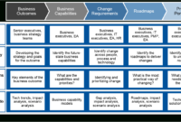 Research Image Courtesy Of Gartner, Inc. with regard to Business Capability Map Template