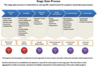 Stage Gate Project Management – Google Search | Product throughout Best Product Development Business Case Template