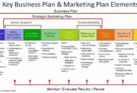 Strategic Business Plan Template Inspirational Free within Marketing Plan For Small Business Template