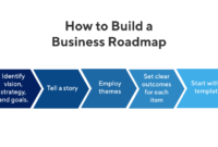 What Is A Business Roadmap? | Definition & Overview intended for Best Product Development Business Case Template
