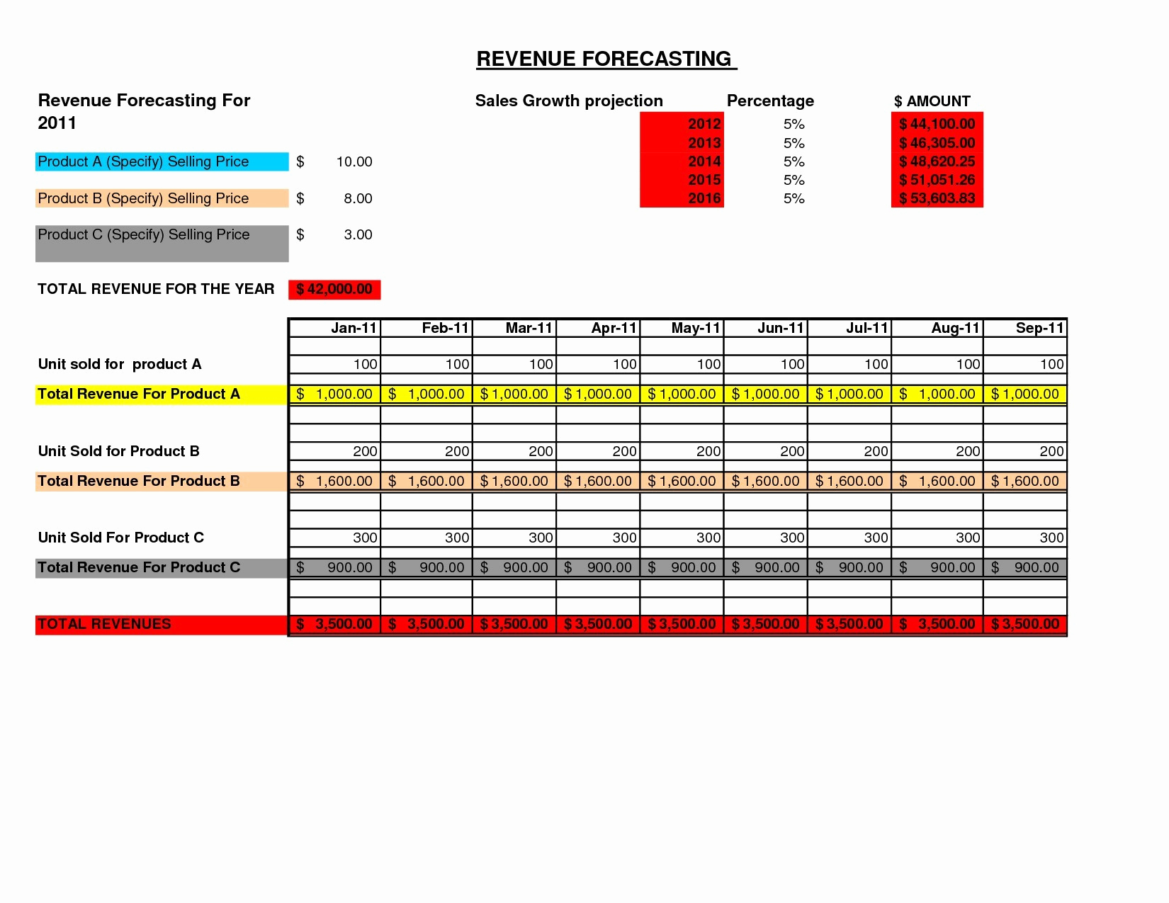 Yearly Sales Forecast Template Example Of Spreadshee inside Awesome Business Forecast Spreadsheet Template